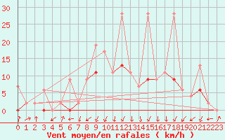 Courbe de la force du vent pour Fribourg / Posieux