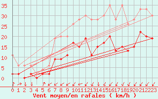 Courbe de la force du vent pour Les Eplatures - La Chaux-de-Fonds (Sw)