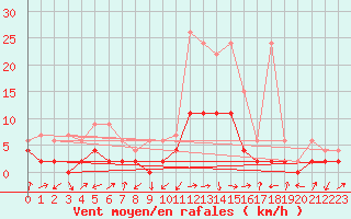 Courbe de la force du vent pour Einsiedeln