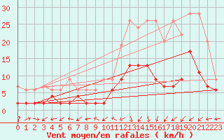 Courbe de la force du vent pour La Brvine (Sw)