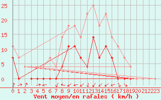 Courbe de la force du vent pour Crnomelj