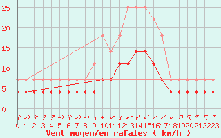 Courbe de la force du vent pour Novo Mesto