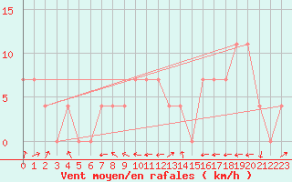 Courbe de la force du vent pour Bruck / Mur