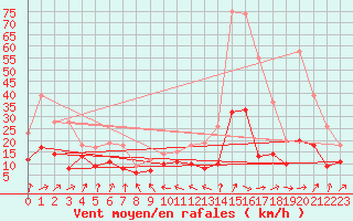 Courbe de la force du vent pour Dax (40)