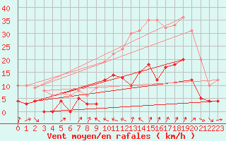 Courbe de la force du vent pour Saint Christol (84)
