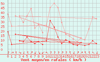 Courbe de la force du vent pour Clermont-Ferrand (63)