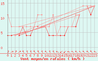 Courbe de la force du vent pour Wielun