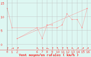 Courbe de la force du vent pour Mount Boyce Aws