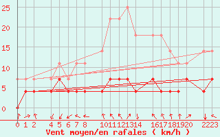 Courbe de la force du vent pour Santa Elena