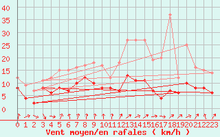 Courbe de la force du vent pour Paray-le-Monial - St-Yan (71)