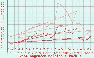 Courbe de la force du vent pour Bad Hersfeld
