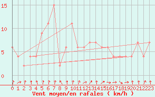 Courbe de la force du vent pour Valladolid