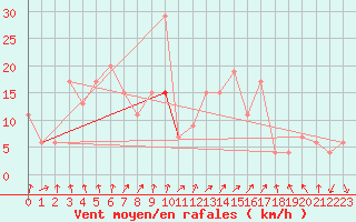 Courbe de la force du vent pour Guadalajara