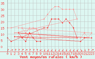 Courbe de la force du vent pour Calvi (2B)