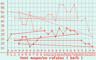 Courbe de la force du vent pour Bad Marienberg