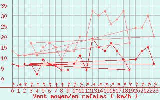 Courbe de la force du vent pour Berne Liebefeld (Sw)