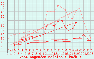 Courbe de la force du vent pour Saint-Quentin (02)