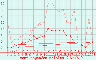 Courbe de la force du vent pour Hallau