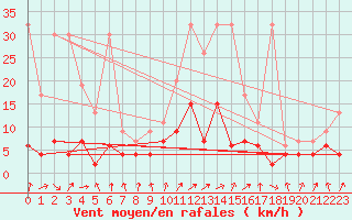 Courbe de la force du vent pour Berne Liebefeld (Sw)