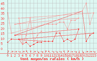 Courbe de la force du vent pour Gornergrat