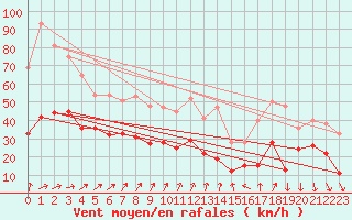 Courbe de la force du vent pour Le Havre - Octeville (76)