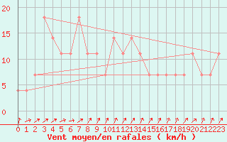 Courbe de la force du vent pour Brunnenkogel/Oetztaler Alpen