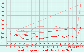 Courbe de la force du vent pour Saentis (Sw)