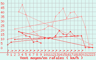 Courbe de la force du vent pour Besanon (25)