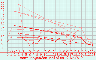 Courbe de la force du vent pour Waibstadt