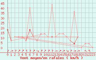 Courbe de la force du vent pour Meraker-Egge