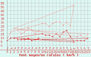 Courbe de la force du vent pour Paray-le-Monial - St-Yan (71)