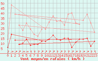 Courbe de la force du vent pour Paray-le-Monial - St-Yan (71)