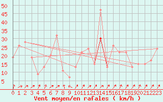 Courbe de la force du vent pour Tain Range