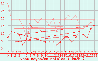 Courbe de la force du vent pour Saentis (Sw)