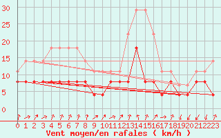 Courbe de la force du vent pour Embrun (05)