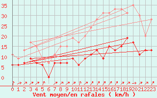 Courbe de la force du vent pour Creil (60)
