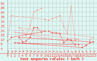 Courbe de la force du vent pour Gardelegen