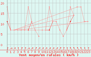 Courbe de la force du vent pour Tromso Skattora