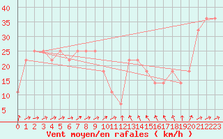 Courbe de la force du vent pour Angelholm