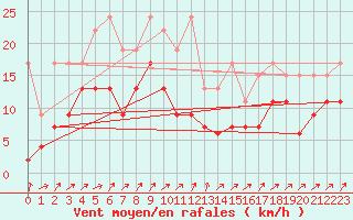 Courbe de la force du vent pour Boltigen