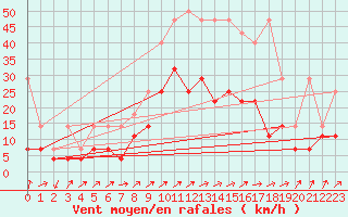 Courbe de la force du vent pour Artern