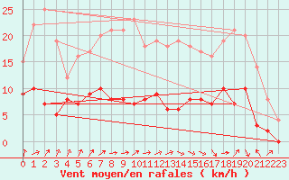 Courbe de la force du vent pour Auch (32)