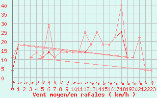 Courbe de la force du vent pour Alta Lufthavn