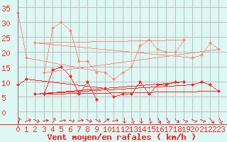 Courbe de la force du vent pour Langres (52) 