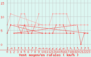 Courbe de la force du vent pour Novo Mesto