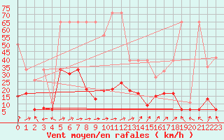 Courbe de la force du vent pour Ble - Binningen (Sw)