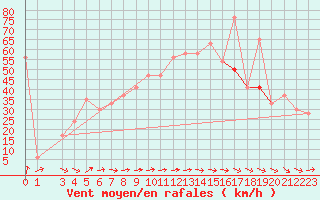 Courbe de la force du vent pour Capo Carbonara