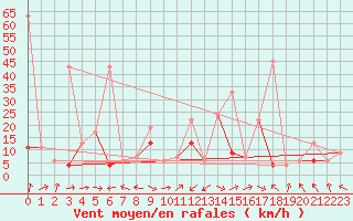 Courbe de la force du vent pour Altenrhein