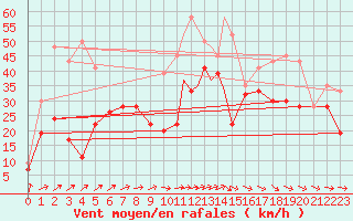 Courbe de la force du vent pour Lossiemouth