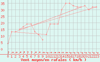 Courbe de la force du vent pour Santander (Esp)